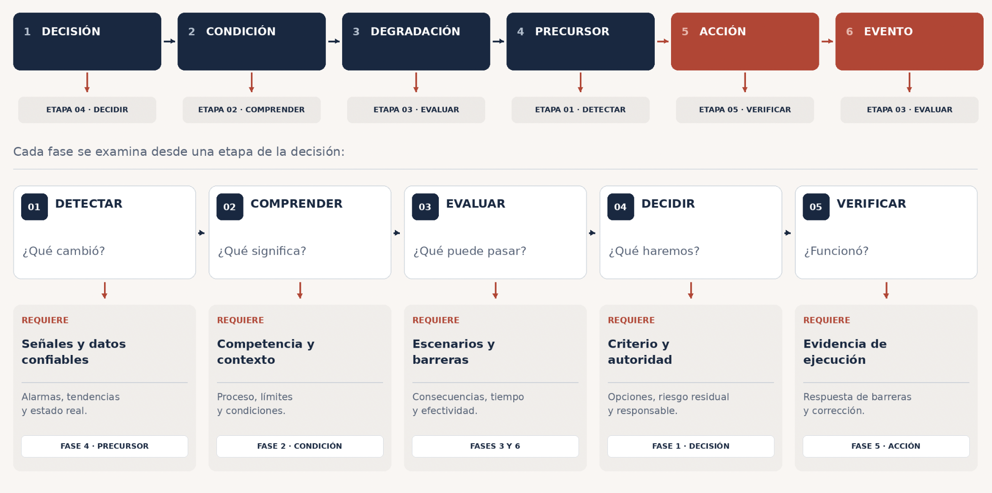 Proceso de decisión de cinco etapas: Detectar, Comprender, Evaluar, Decidir y Verificar, que puede terminar en un evento potencial si fallan las barreras